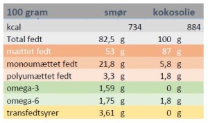 smoer-og-kokosolie
